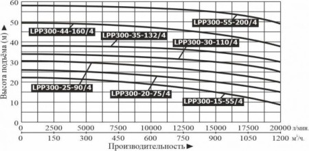 Насос вертикальный LEO LPP 300-25-90/4 (IE2,10Bar)