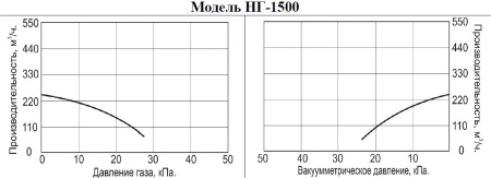 Насос для газа Vodotok НГ-1500