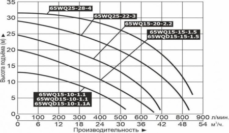 Насос фекальный LEO 65WQD 15-10-1.1A
