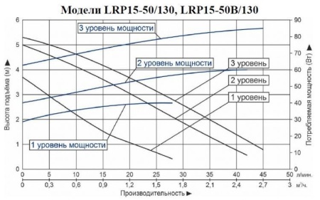 Циркуляционный насос LEO LRP 15-50В/130 бронзовый корпус