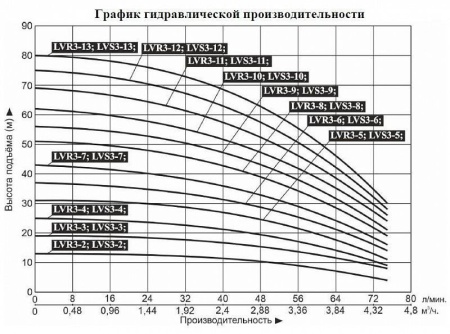 Насос верт. многоступ. LEO LVS 3-10