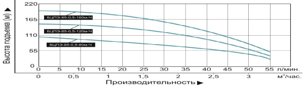 Насос погруж. скважинный Vodotok БЦПЭ-85-0.5-80м-Ч