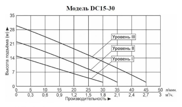 Насос повышения давления Vodotok DC15-30