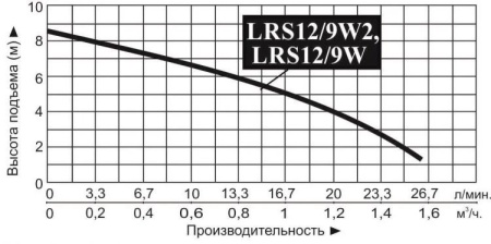 Насос повышения давления Vodotok LRS12/9W