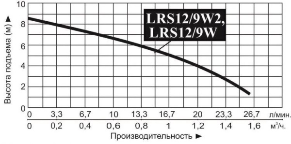 Насос повышения давления Vodotok LRS12/9W