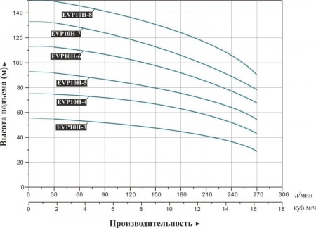 Насос многоступенчатый LEO EVP10H-5