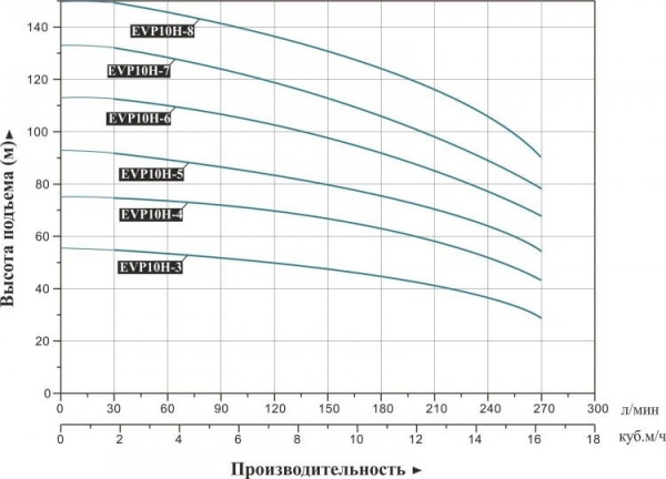 Насос многоступенчатый LEO EVP10H-5