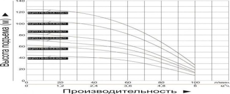 Насос скважинный Vodotok БЦПЭ-ГВ-85-0.8-110м-Ч