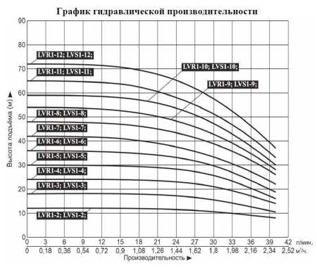 Насос верт. многоступ. LEO LVR 1-2