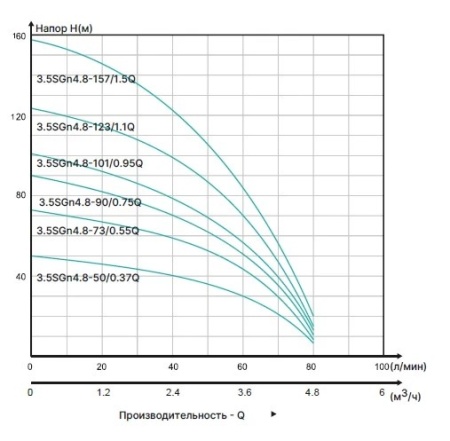 Насос скважинный для грязной воды ONIS 3.5SGn 4.8-73/0.55Q