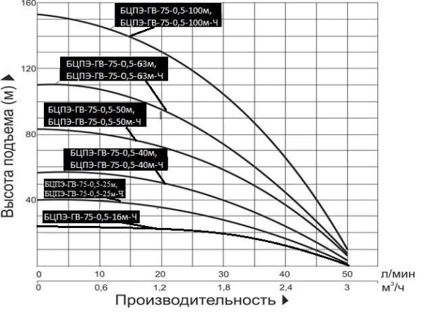 Насос скважинный Vodotok БЦПЭ-ГВ-75-0.5-50м-Ч
