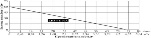 Насосная станция LEO LKSm1100A