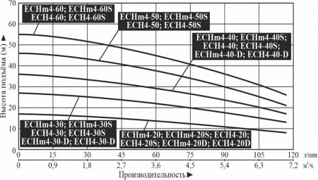 Насос поверхн. многоступенчатый LEO ECH 4-40