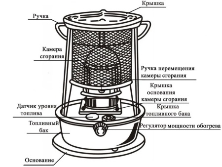 Обогреватель керосиновый Умница ОК-2,9 кВт