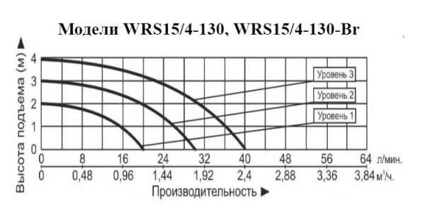 Рециркуляционный насос Vodotok WRS 15/4-130