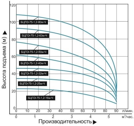 Насос погруж. скважинный Vodotok БЦПЭ-75-1.2-80м-Ч