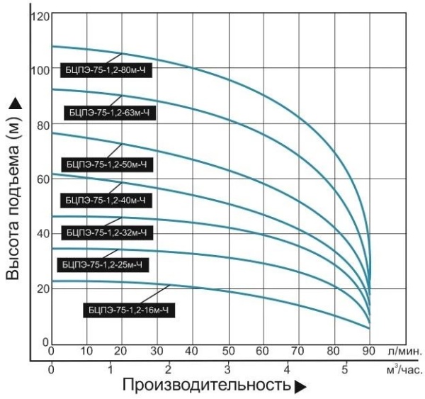 Насос погруж. скважинный Vodotok БЦПЭ-75-1.2-80м-Ч
