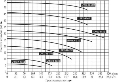 Насос вертикальный LEO LPP 32-16-1.1/2 (IE3,16Bar,120°C)