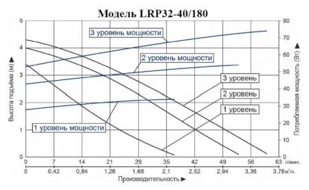 Циркуляционный насос LEO LRP 32-40/180