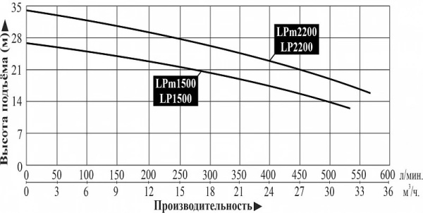Циркуляционный насос LEO LPm2200