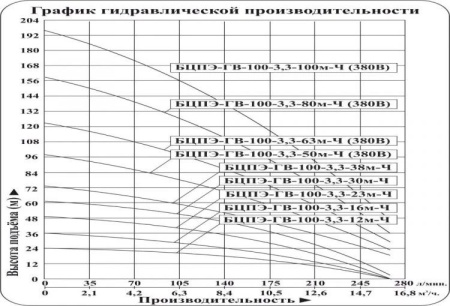 Насос скважинный Vodotok БЦПЭ-ГВ-100-3.3-16м-Ч