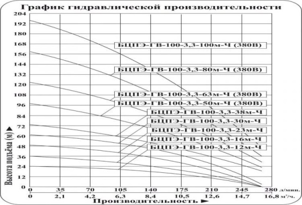 Насос скважинный Vodotok БЦПЭ-ГВ-100-3.3-80м-Ч