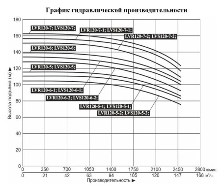 Насос верт. многоступ. LEO LVR 120-7