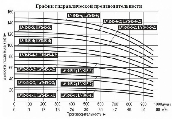 Насос верт. многоступ. LEO LVR 45-5