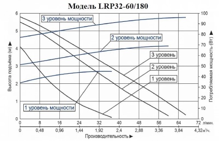 Циркуляционный насос LEO LRP 32-60/180 без гаек
