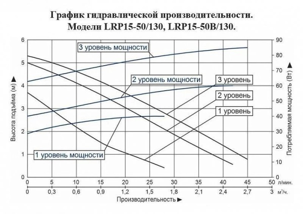 Циркуляционный насос LEO LRP 15-50/130