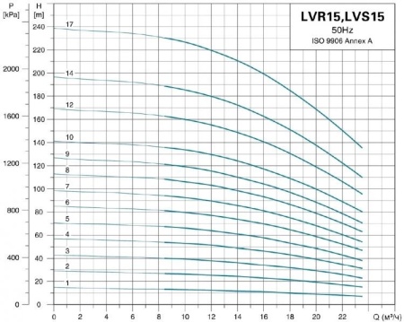 Насос верт. многоступ. LEO LVR 15-4