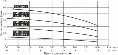 Насос многоступенчатый горизонтальный LEO EMHm 16-1
