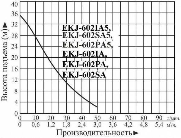 Насосная станция LEO EKJ-602PA5