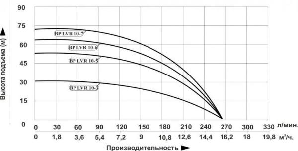 Станция водоснабжения LEO BP LVR 10-7 с частотным преобразователем