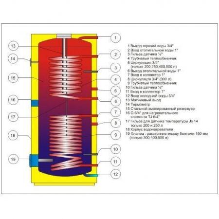 Бойлеры косвенного нагрева Drazice ОКC 300 NTRR/SOL