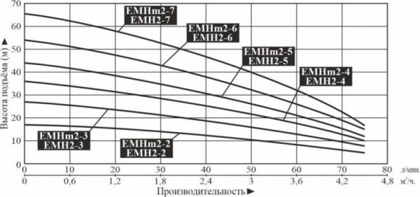 Насос поверхн. многоступенчатый LEO EMHm 2-7