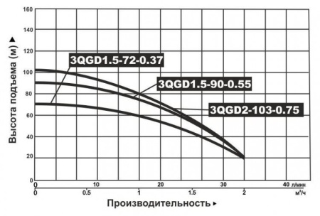 Насос винтовой Vodotok 3QGD 1.5-90-0.55
