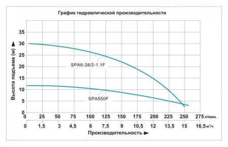 Насос для колодцев Vodotok SPA-550F