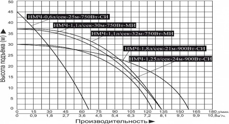 Насосная мини станция Vodotok НМЧ-1.25л/сек-24м-900Вт-СИ