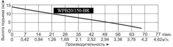 Насос повышения давления Vodotok WPB20/150-BR
