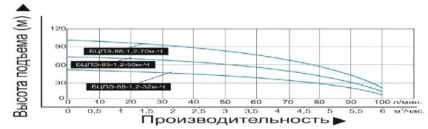 Насос погруж. скважинный Vodotok БЦПЭ-85-1.2-70м-Ч