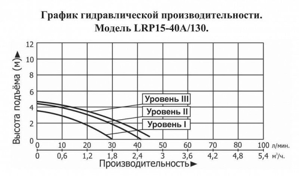 Насос повышения давления LEO LRP 15-40A/130