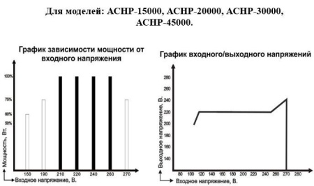 Автоматический регулятор напряжения АСНР-15000 (трехфазный)