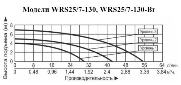 Рециркуляционный насос Vodotok WRS 20/7-130-Br