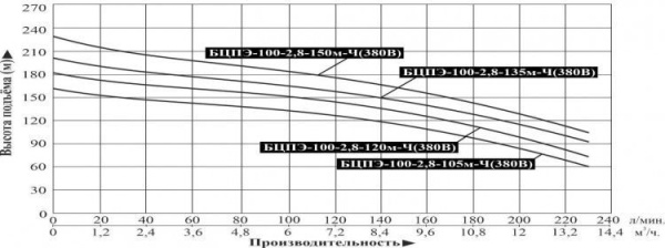 Насос погруж. скважинный Vodotok БЦПЭ-100-2.8-105м-Ч