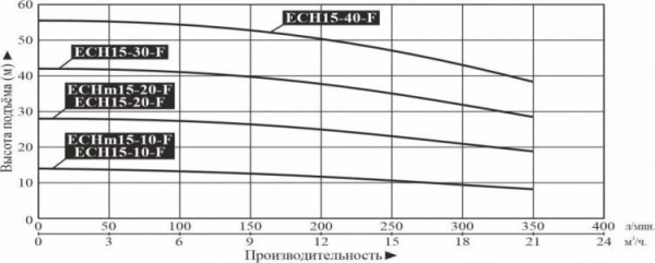 Насос многоступенчатый горизонтальный LEO ECH 15-40-F