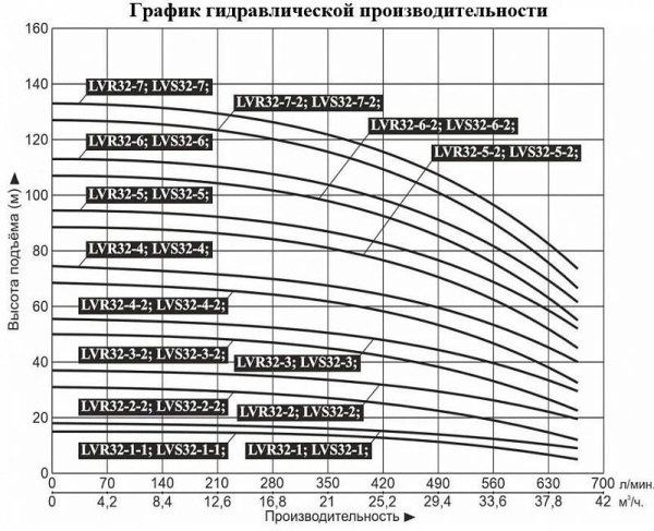 Насос верт. многоступ. LEO LVR 32-4