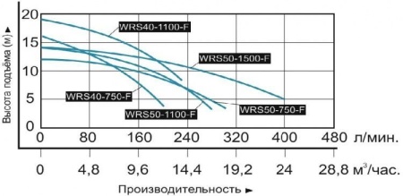 Циркуляционный насос Vodotok WRS 50-1100-F