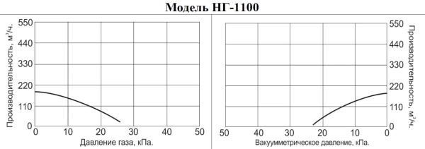 Насос для газа Vodotok НГ-1100
