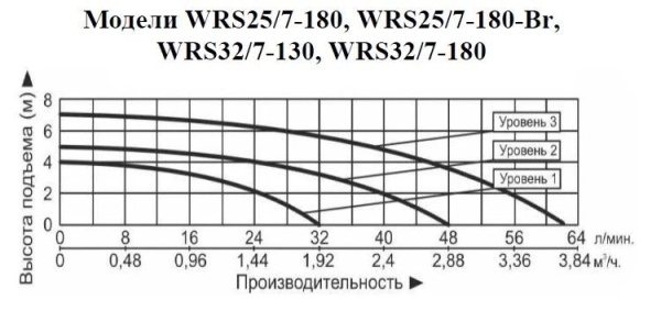 Рециркуляционный насос Vodotok WRS 25/7-180-Br